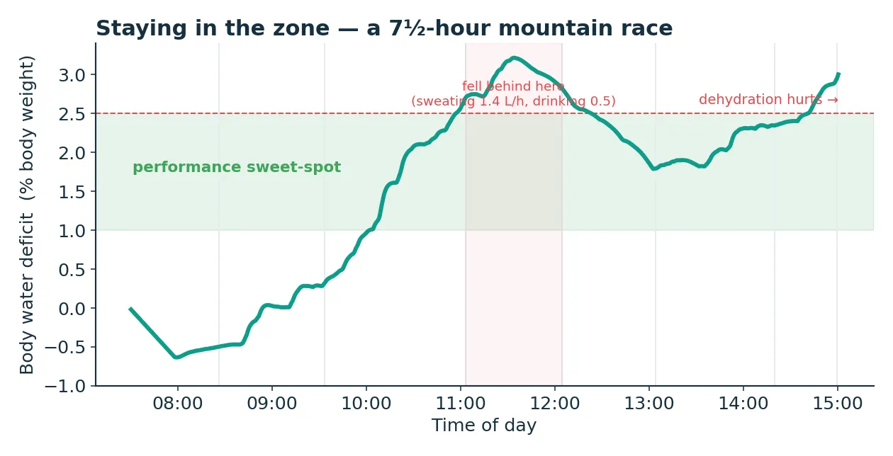 My body-water deficit over a 7.5-hour race, staying near the 1–2.5% performance zone